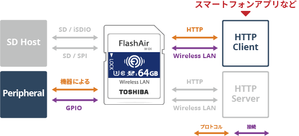 FlashAirと対応アプリの開発