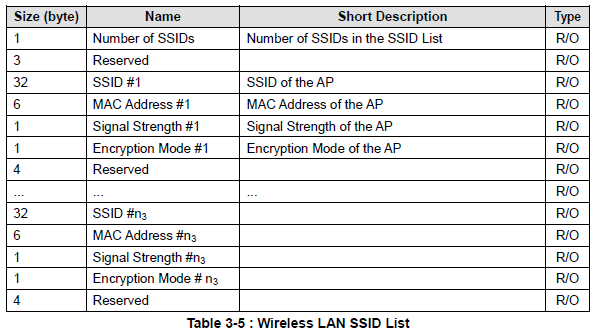 Wireless LAN SSID List